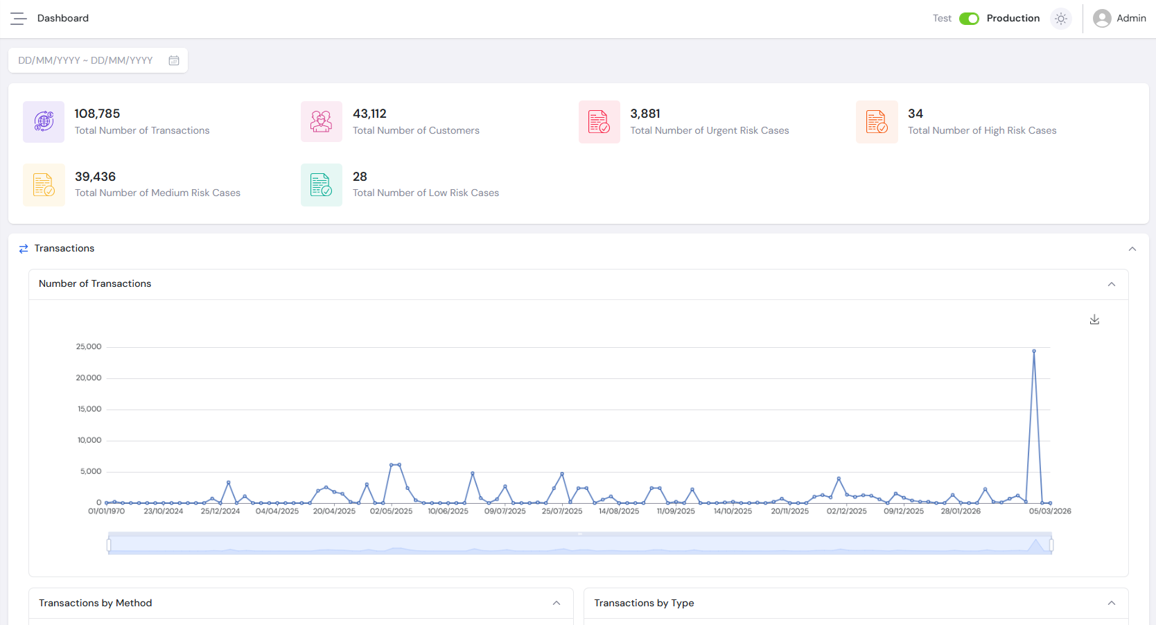 Dashboard Graphs