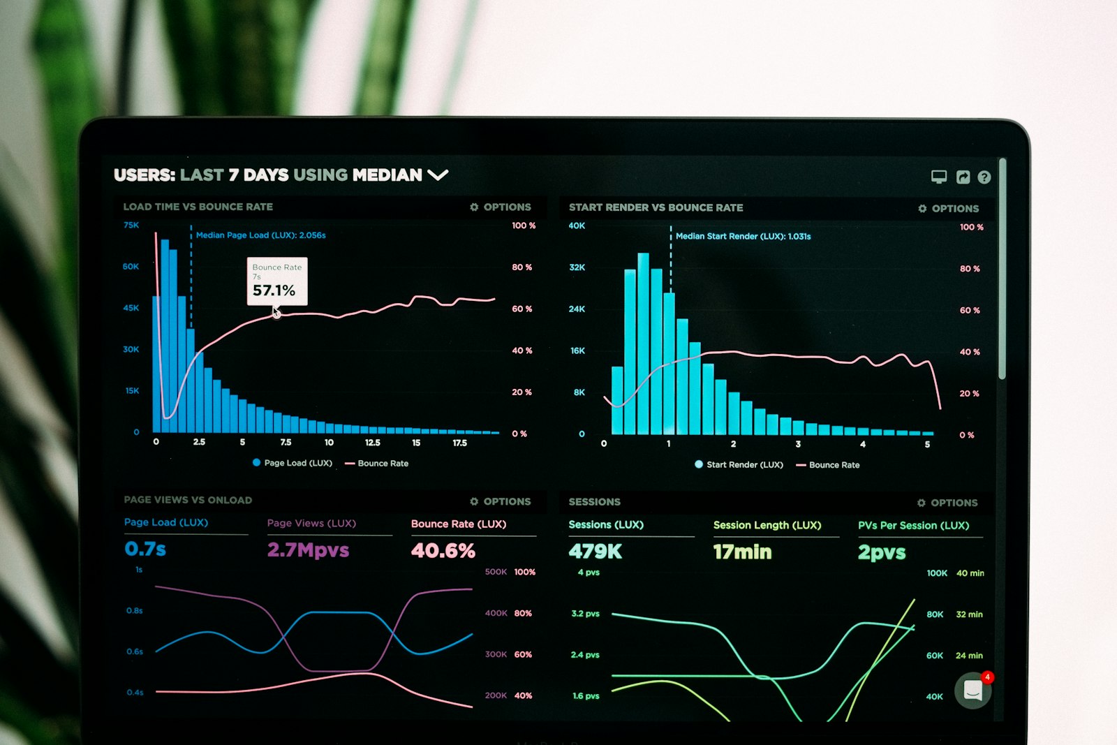 Laptop displaying analytics dashboards with charts used by fraud and compliance teams to detect synthetic identity fraud